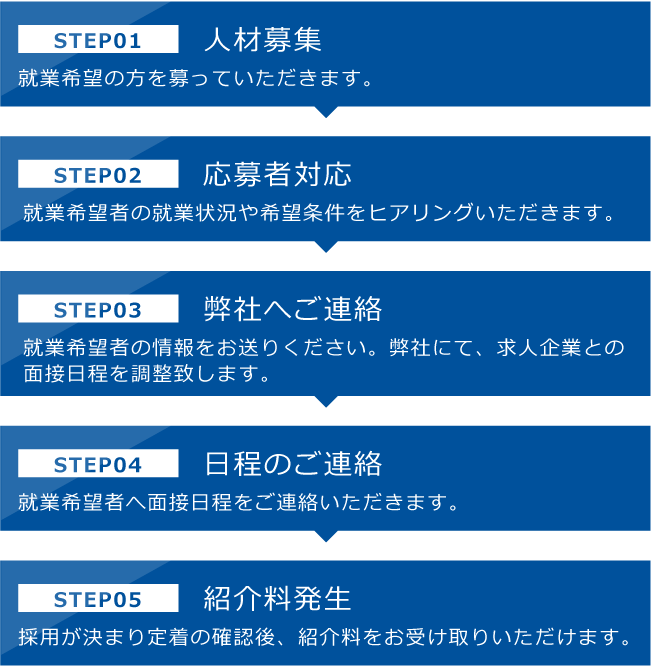 有料職業紹介事業の流れ