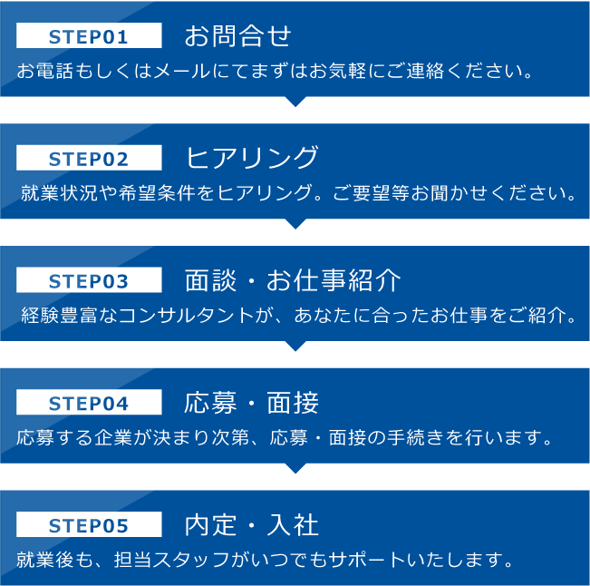 お仕事紹介から入社までの流れ