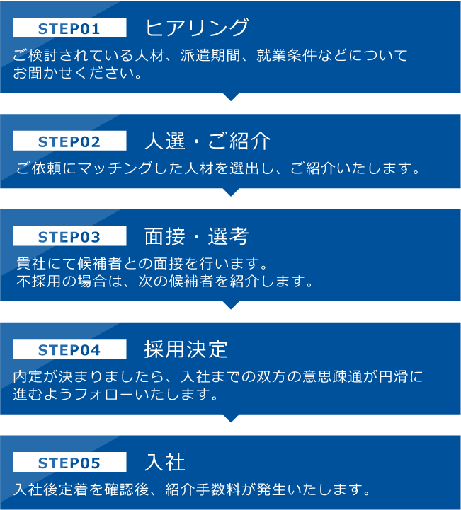 お仕事紹介から入社までの流れ