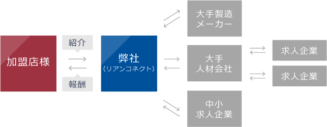 人材紹介サービス 縮図